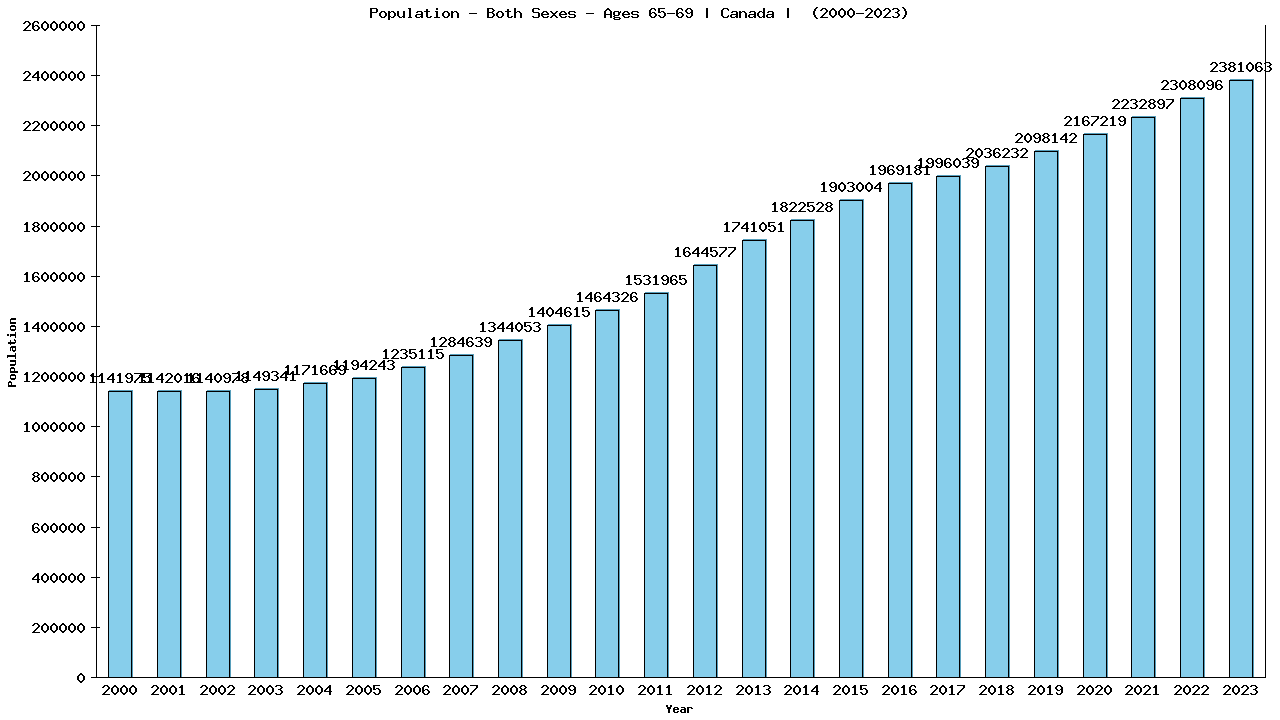Graph showing Population - Both Sexes - Aged 65-69 - [2000-2023] | Canada, Canada